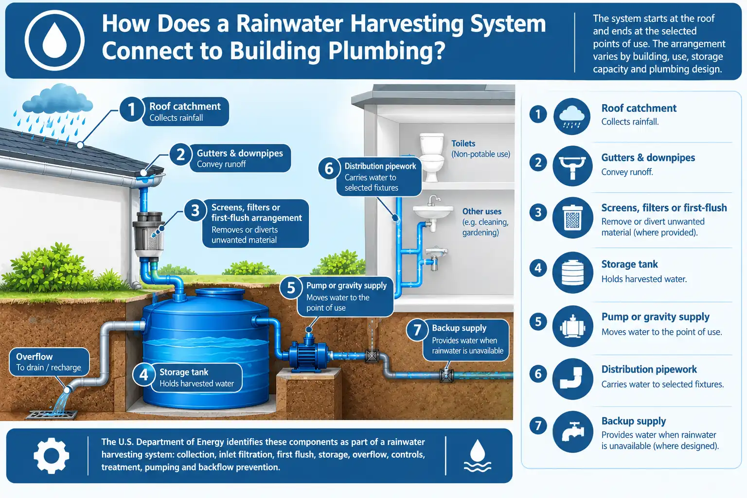 How Does a Rainwater Harvesting System Connect to Building Plumbing